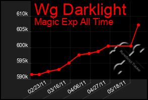 Total Graph of Wg Darklight