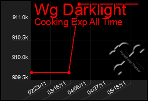 Total Graph of Wg Darklight