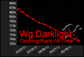 Total Graph of Wg Darklight