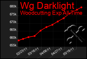 Total Graph of Wg Darklight