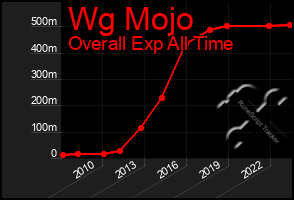 Total Graph of Wg Mojo