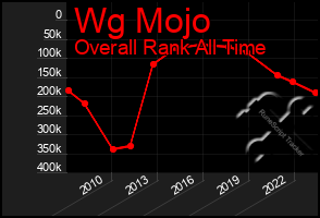 Total Graph of Wg Mojo