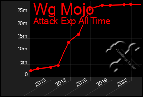 Total Graph of Wg Mojo