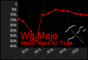 Total Graph of Wg Mojo