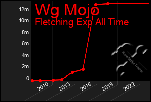 Total Graph of Wg Mojo