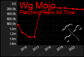 Total Graph of Wg Mojo