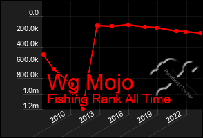 Total Graph of Wg Mojo