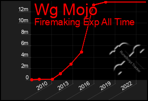 Total Graph of Wg Mojo