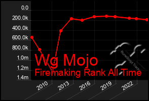 Total Graph of Wg Mojo