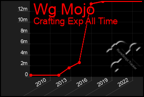 Total Graph of Wg Mojo