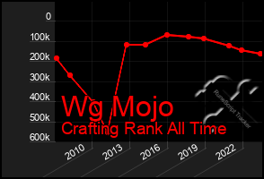 Total Graph of Wg Mojo