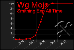 Total Graph of Wg Mojo