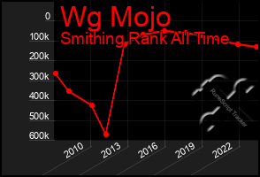 Total Graph of Wg Mojo