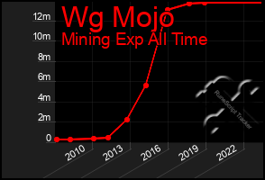 Total Graph of Wg Mojo