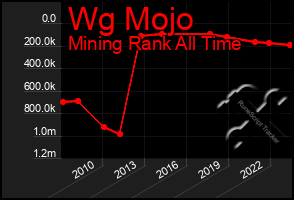 Total Graph of Wg Mojo