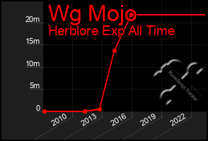 Total Graph of Wg Mojo