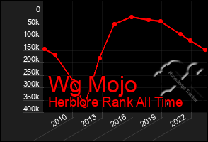 Total Graph of Wg Mojo