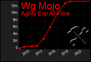 Total Graph of Wg Mojo