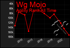 Total Graph of Wg Mojo