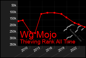 Total Graph of Wg Mojo