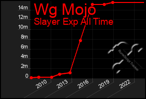 Total Graph of Wg Mojo