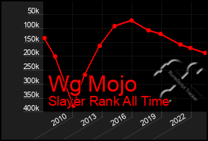 Total Graph of Wg Mojo