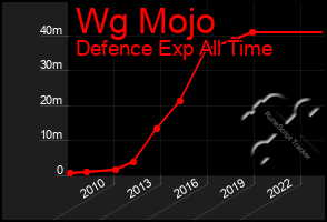 Total Graph of Wg Mojo