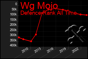 Total Graph of Wg Mojo