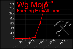 Total Graph of Wg Mojo