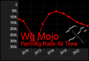 Total Graph of Wg Mojo