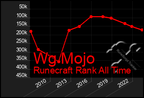 Total Graph of Wg Mojo