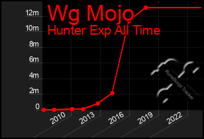 Total Graph of Wg Mojo