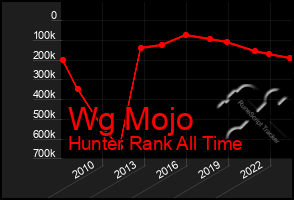 Total Graph of Wg Mojo