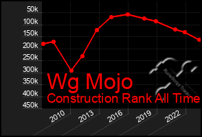 Total Graph of Wg Mojo