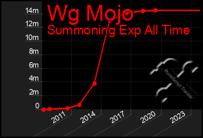 Total Graph of Wg Mojo