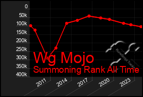 Total Graph of Wg Mojo