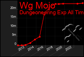 Total Graph of Wg Mojo