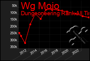 Total Graph of Wg Mojo