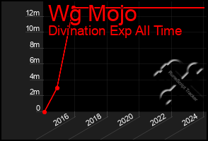 Total Graph of Wg Mojo