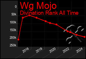 Total Graph of Wg Mojo