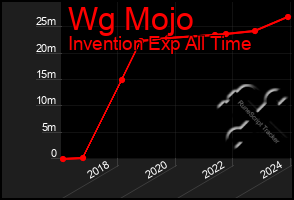 Total Graph of Wg Mojo