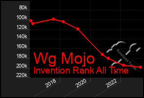 Total Graph of Wg Mojo