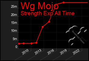 Total Graph of Wg Mojo