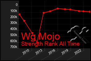 Total Graph of Wg Mojo