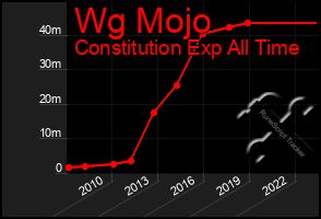 Total Graph of Wg Mojo