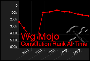 Total Graph of Wg Mojo