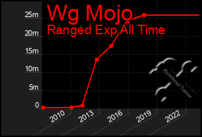 Total Graph of Wg Mojo