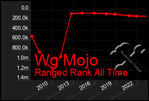 Total Graph of Wg Mojo