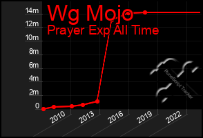 Total Graph of Wg Mojo