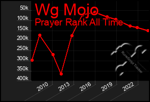 Total Graph of Wg Mojo